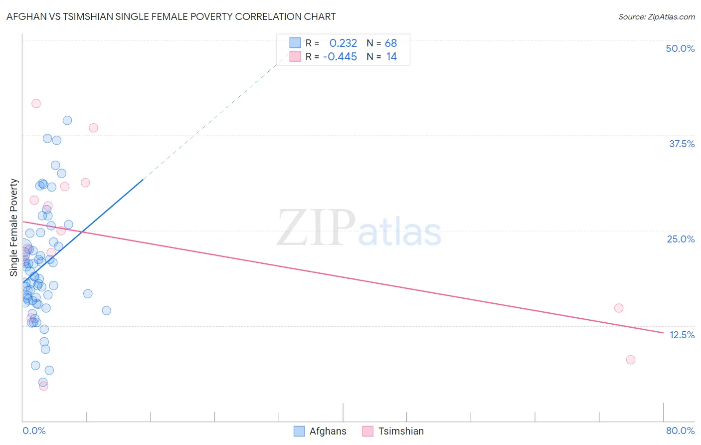 Afghan vs Tsimshian Single Female Poverty