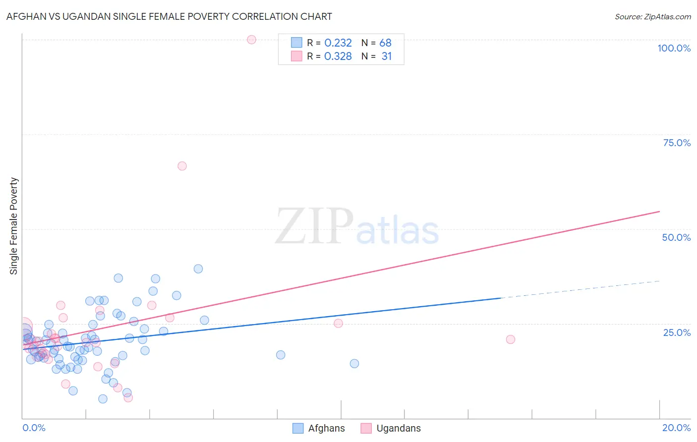 Afghan vs Ugandan Single Female Poverty