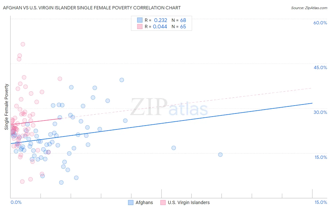 Afghan vs U.S. Virgin Islander Single Female Poverty