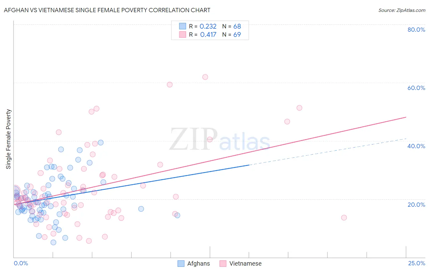 Afghan vs Vietnamese Single Female Poverty