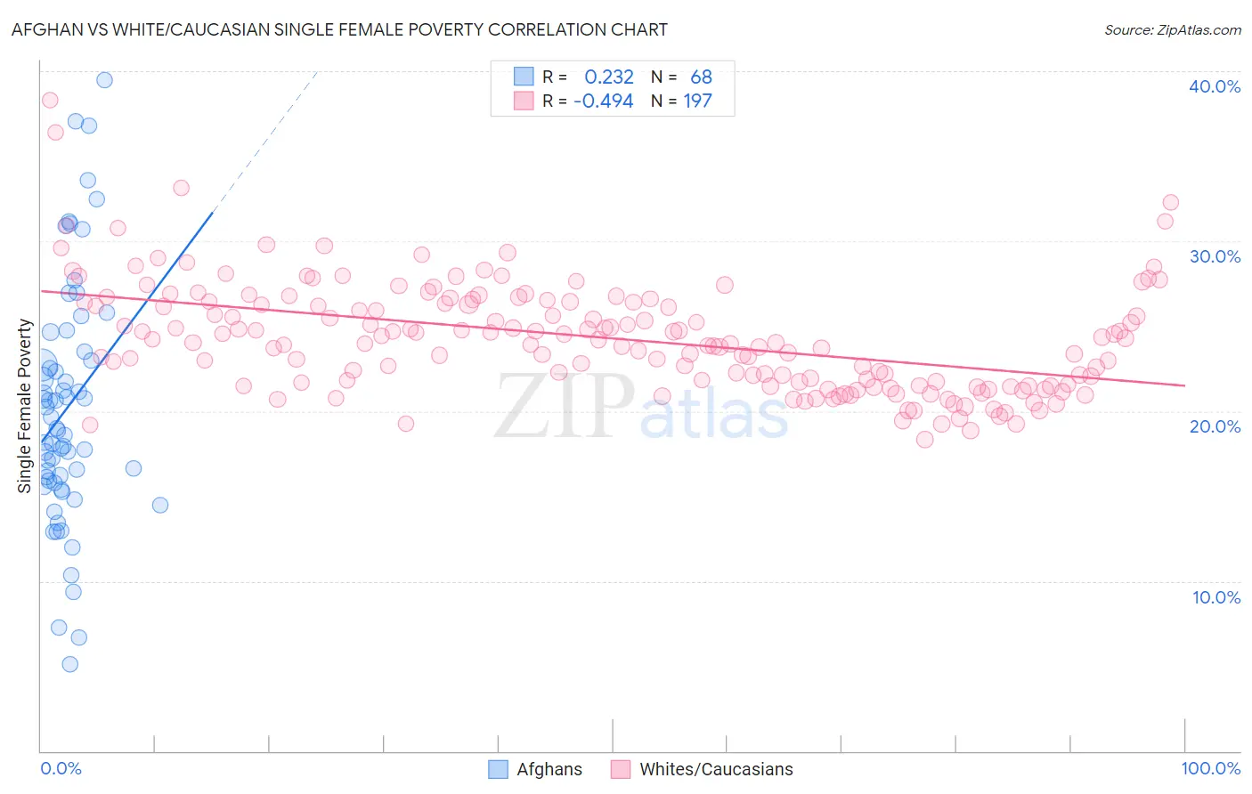 Afghan vs White/Caucasian Single Female Poverty