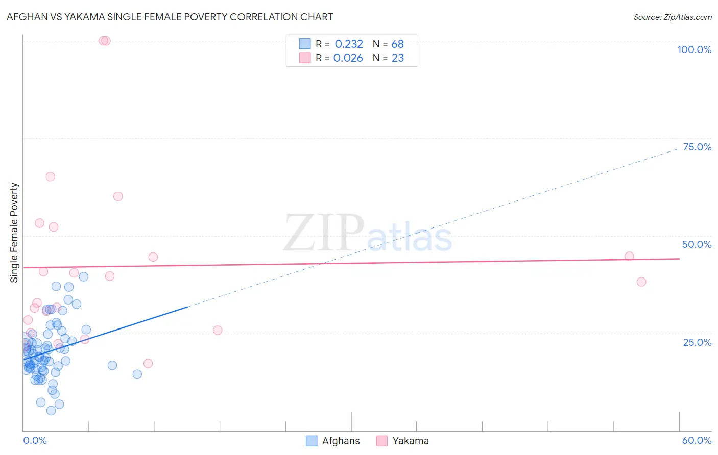 Afghan vs Yakama Single Female Poverty