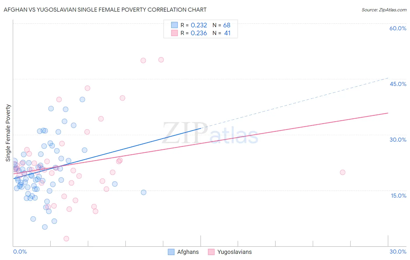Afghan vs Yugoslavian Single Female Poverty