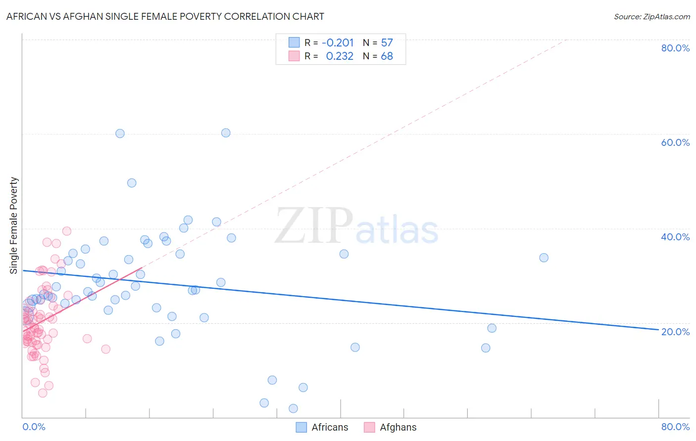 African vs Afghan Single Female Poverty