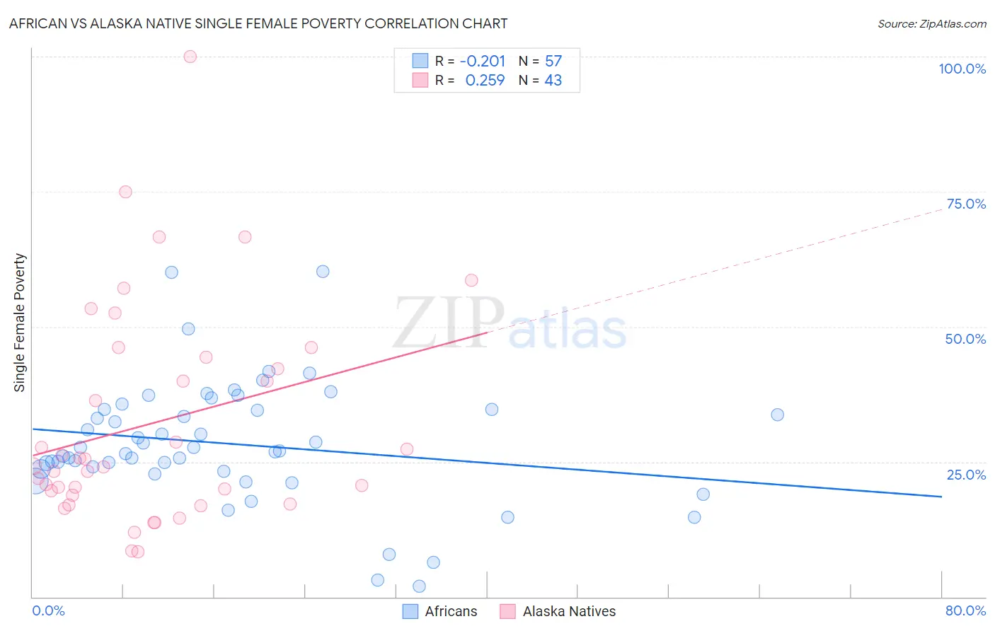 African vs Alaska Native Single Female Poverty