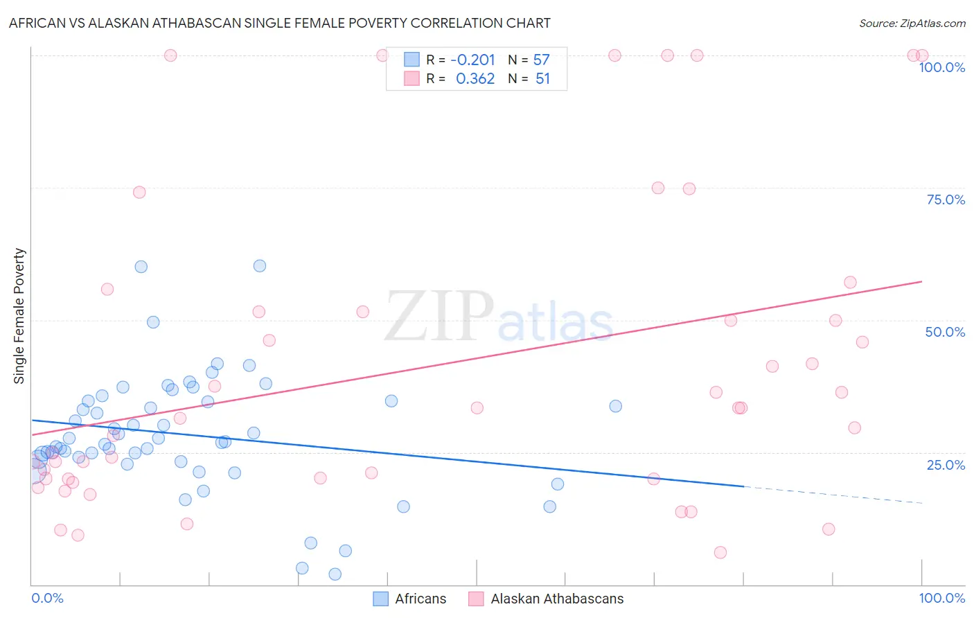 African vs Alaskan Athabascan Single Female Poverty