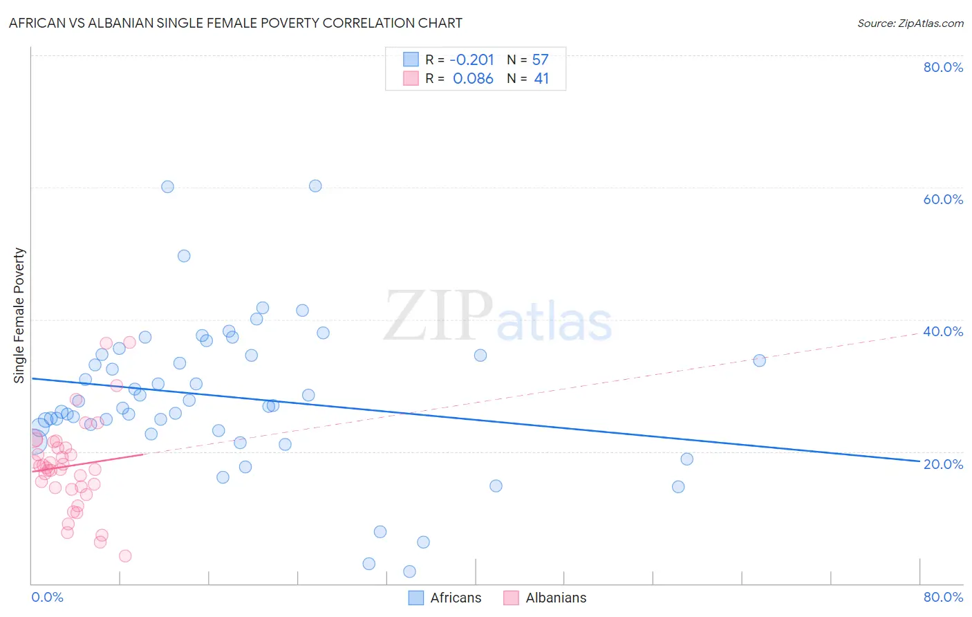 African vs Albanian Single Female Poverty