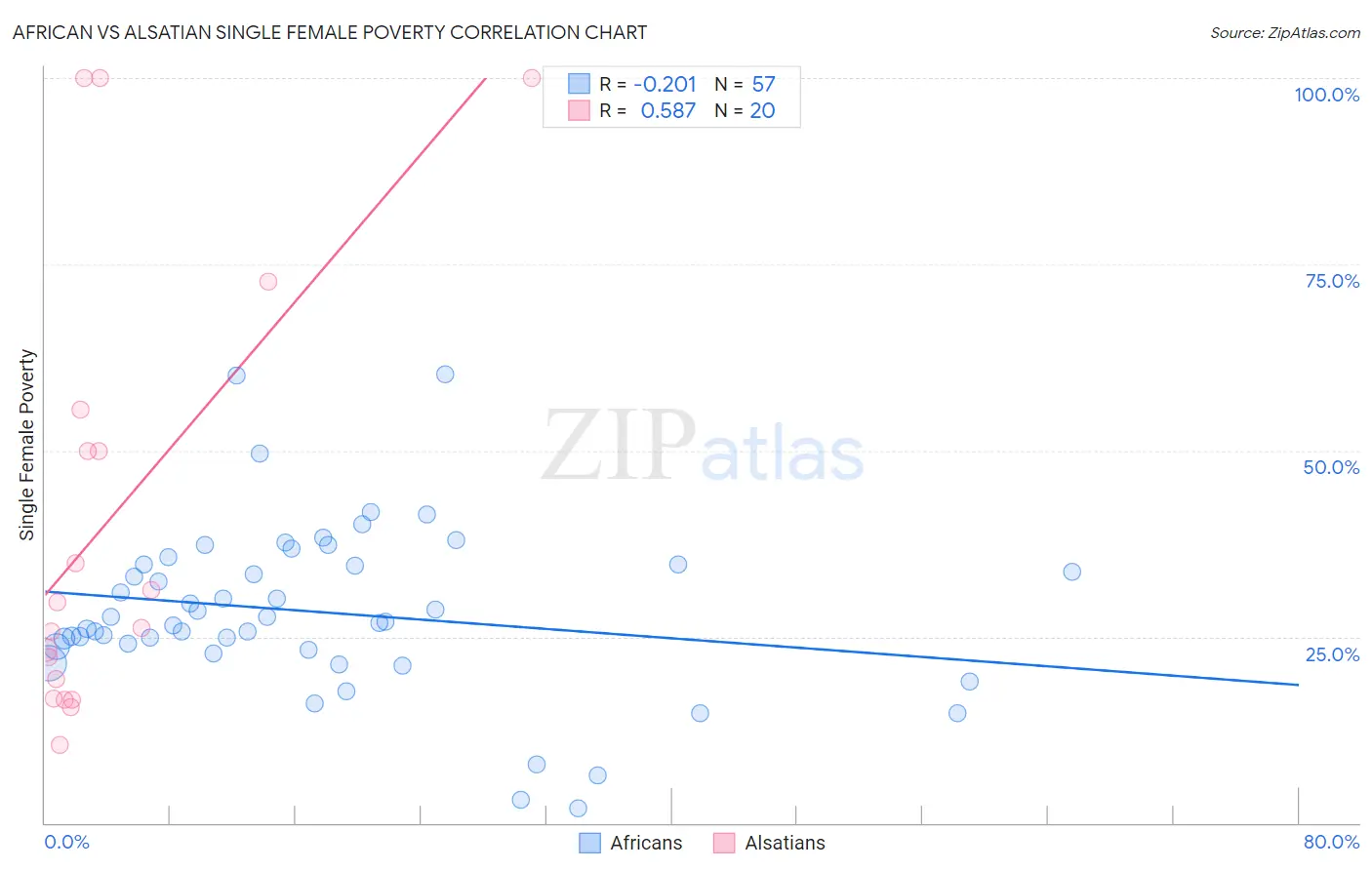 African vs Alsatian Single Female Poverty