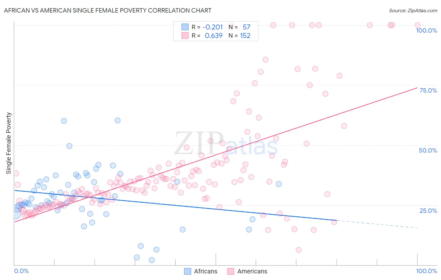 African vs American Single Female Poverty