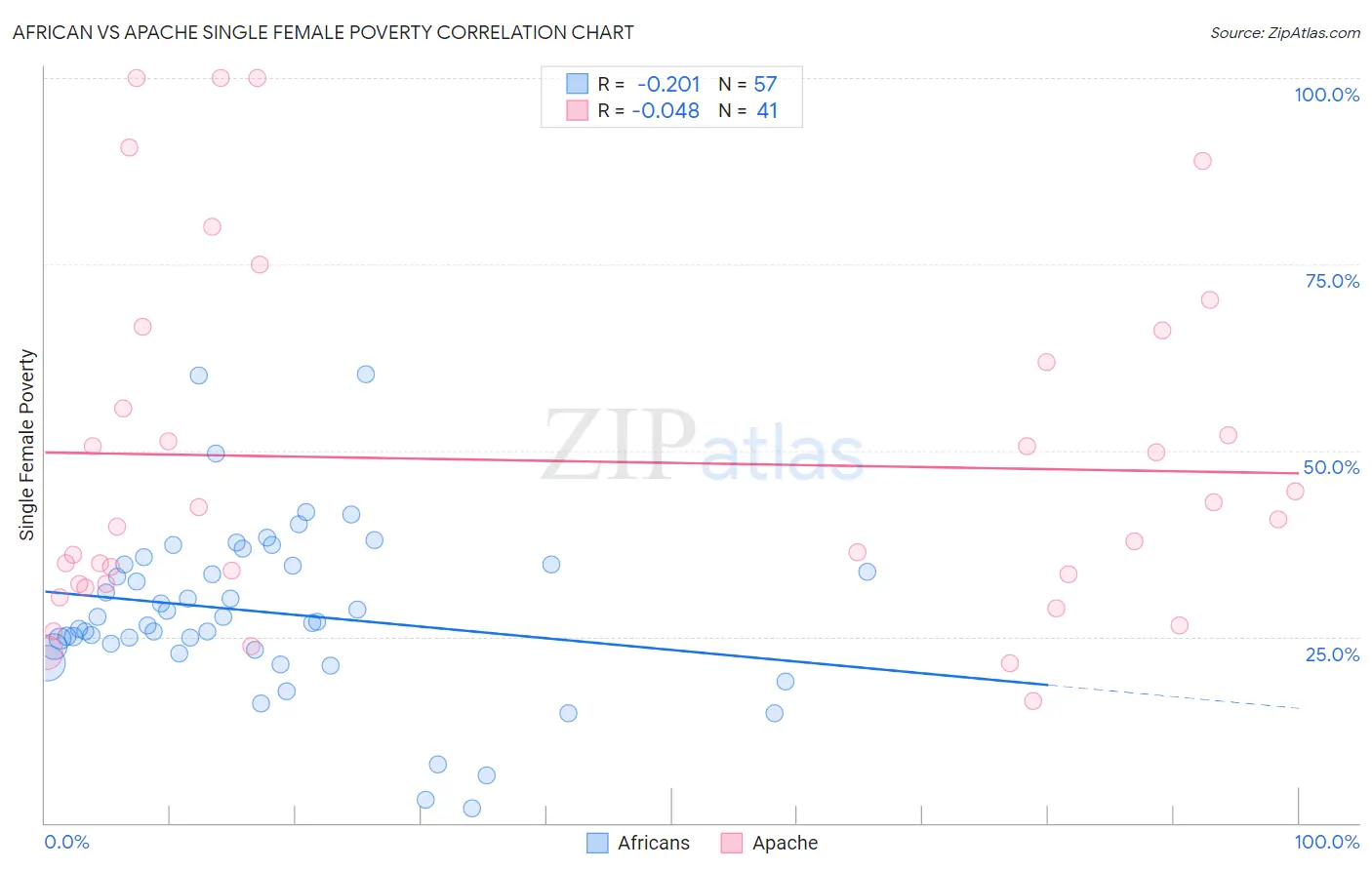 African vs Apache Single Female Poverty