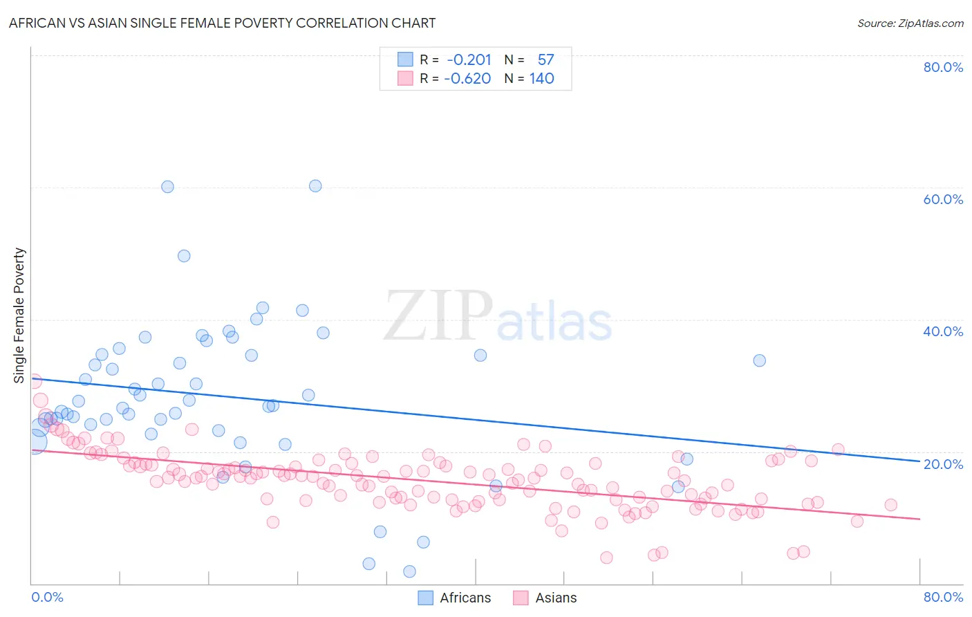 African vs Asian Single Female Poverty