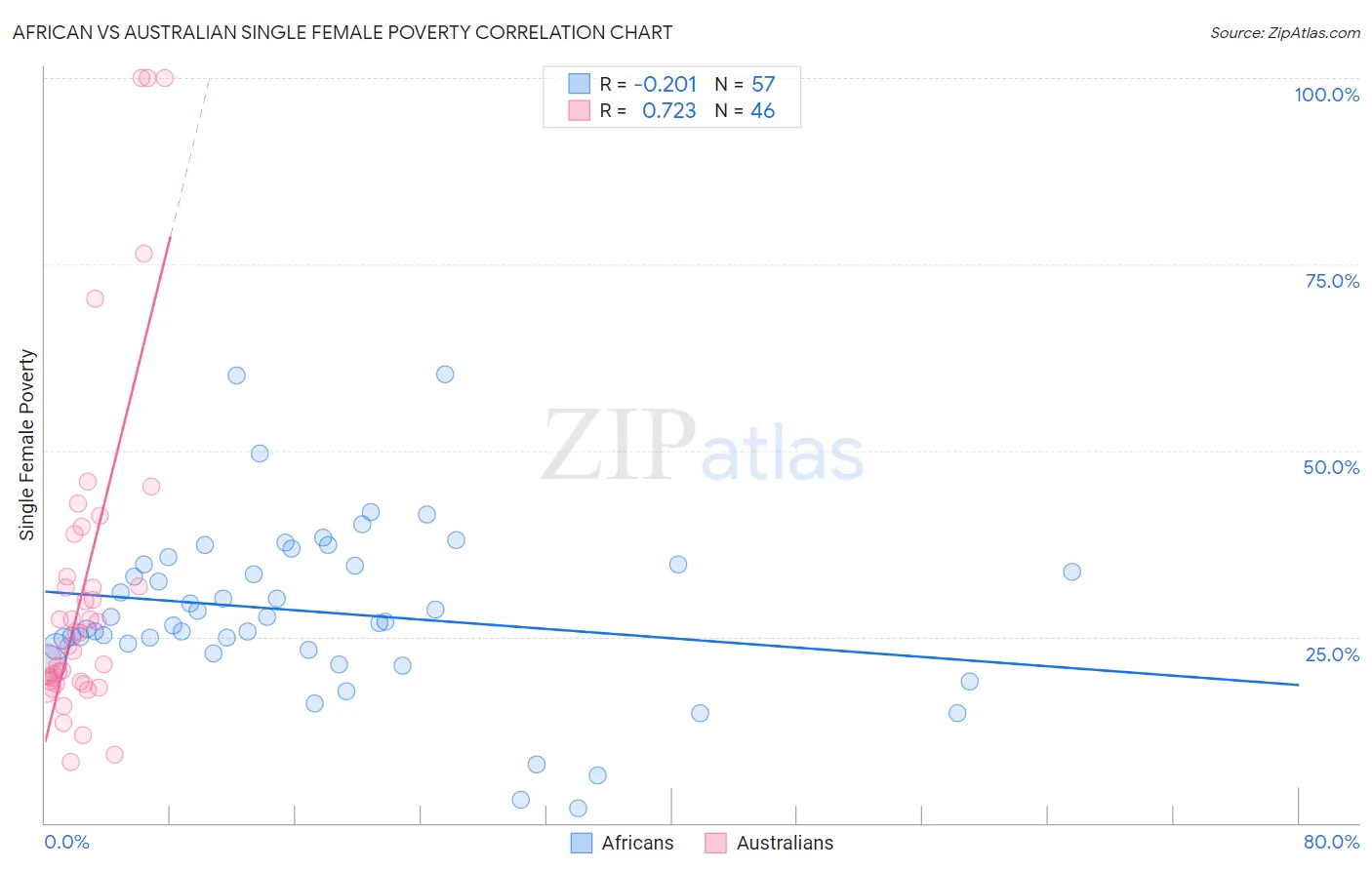 African vs Australian Single Female Poverty