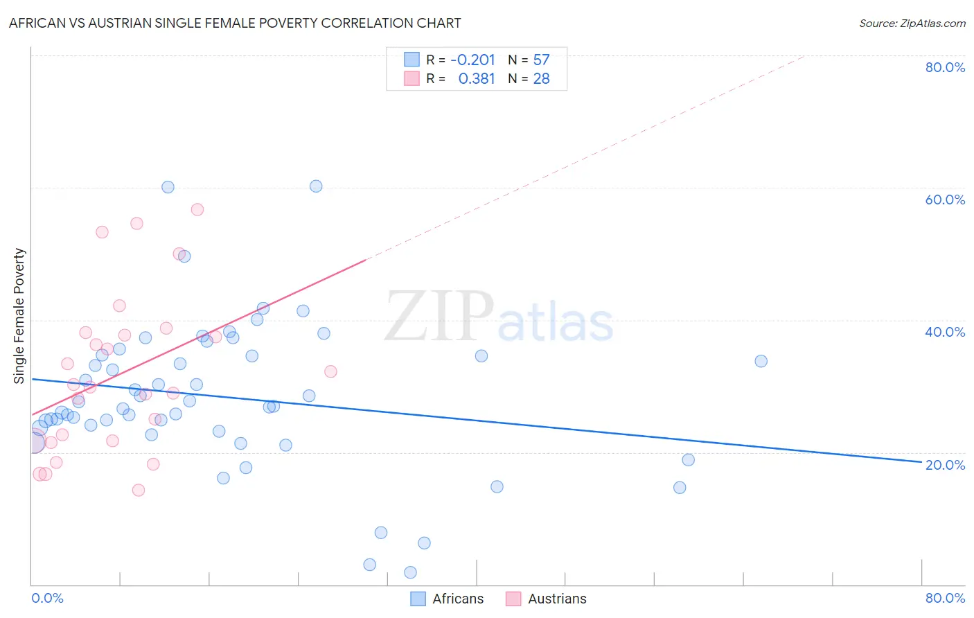 African vs Austrian Single Female Poverty