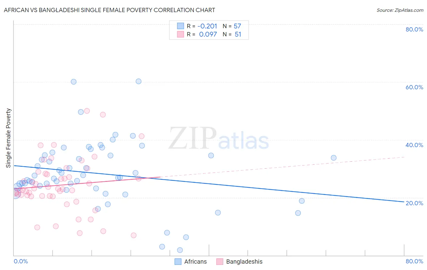 African vs Bangladeshi Single Female Poverty