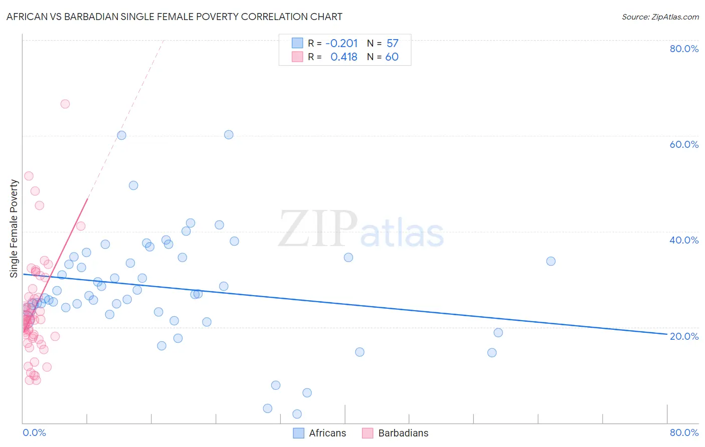 African vs Barbadian Single Female Poverty