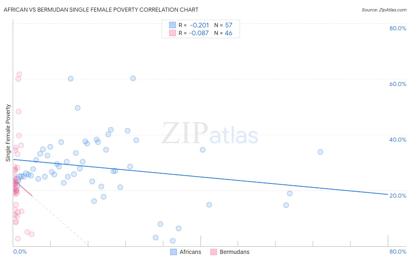 African vs Bermudan Single Female Poverty