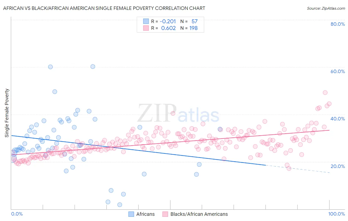 African vs Black/African American Single Female Poverty