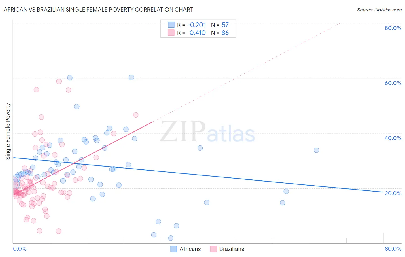 African vs Brazilian Single Female Poverty