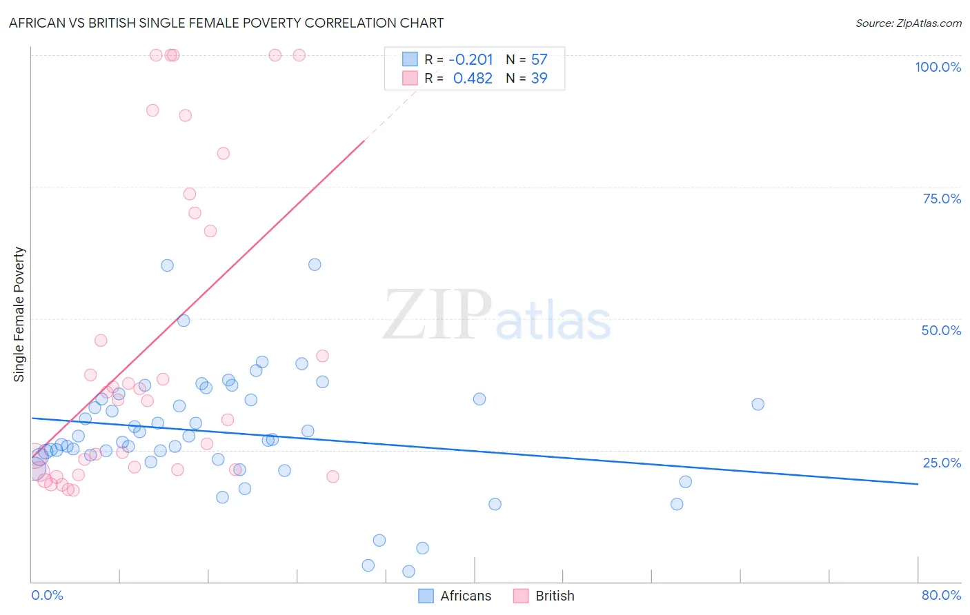 African vs British Single Female Poverty