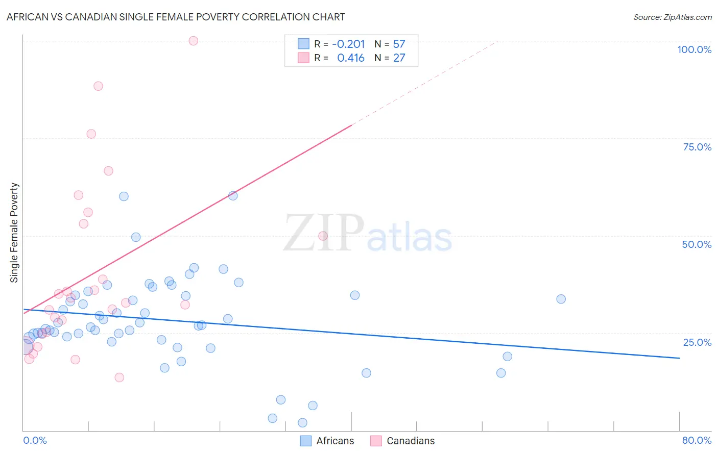 African vs Canadian Single Female Poverty