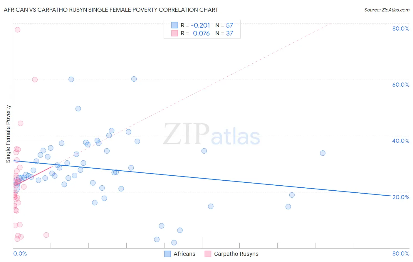 African vs Carpatho Rusyn Single Female Poverty