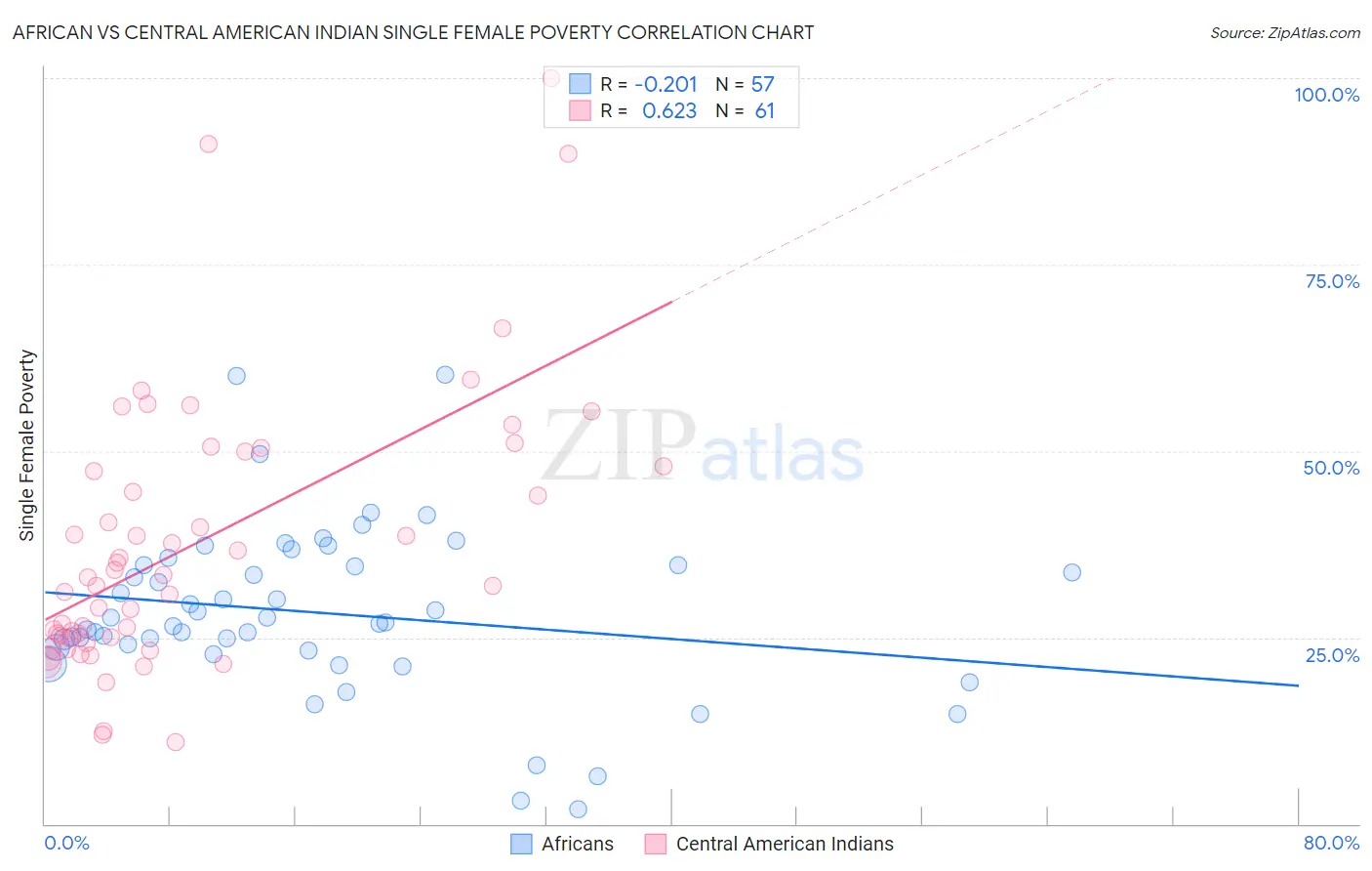 African vs Central American Indian Single Female Poverty