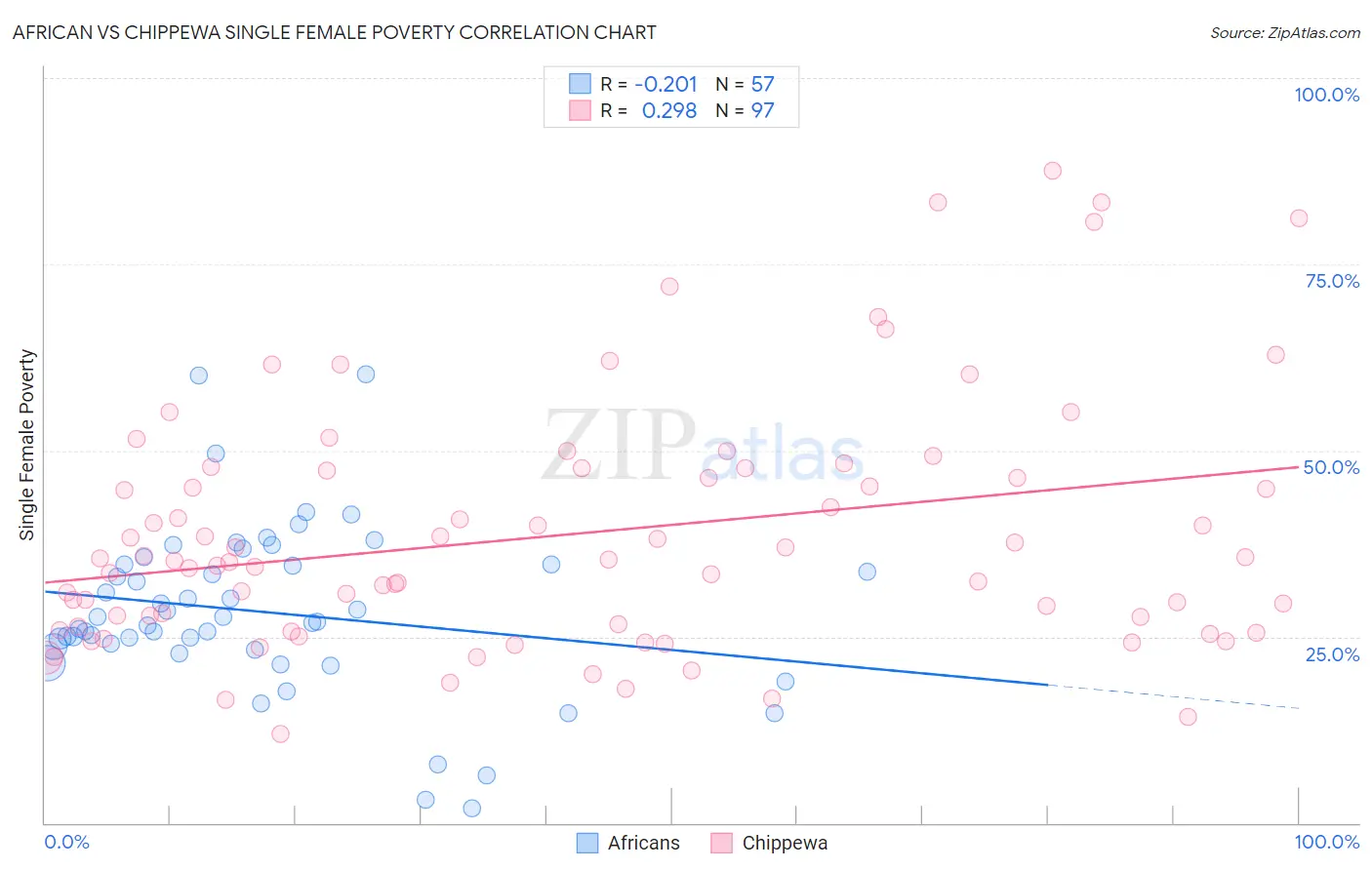 African vs Chippewa Single Female Poverty