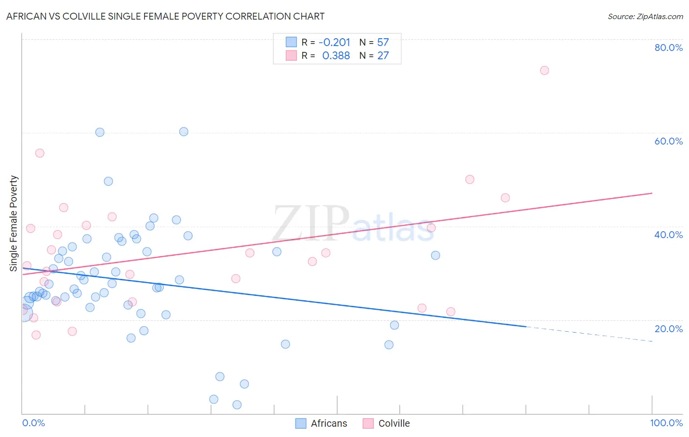 African vs Colville Single Female Poverty