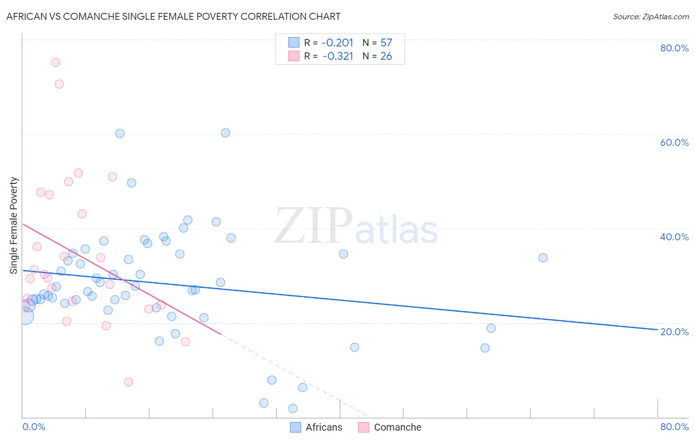 African vs Comanche Single Female Poverty