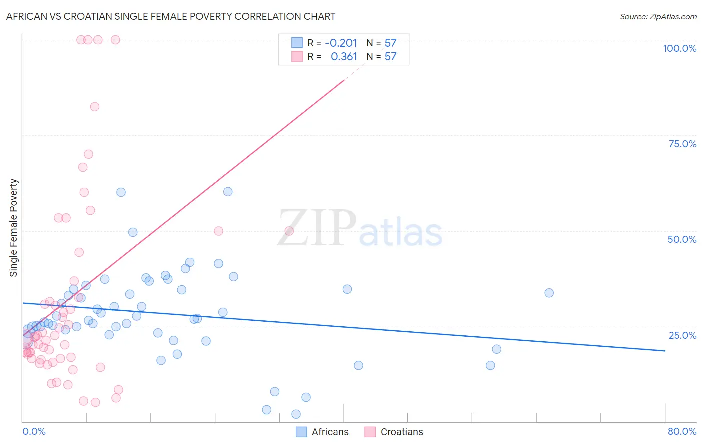 African vs Croatian Single Female Poverty