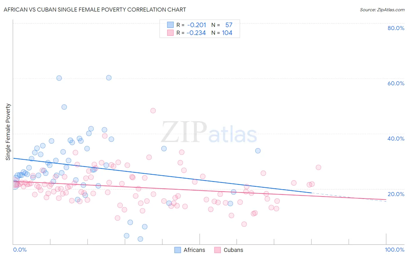 African vs Cuban Single Female Poverty