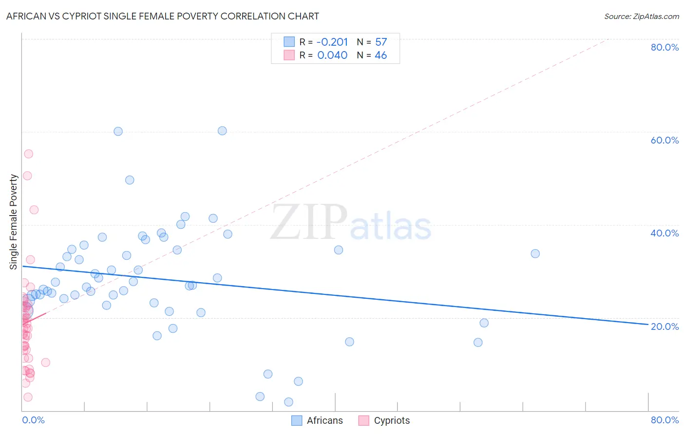 African vs Cypriot Single Female Poverty