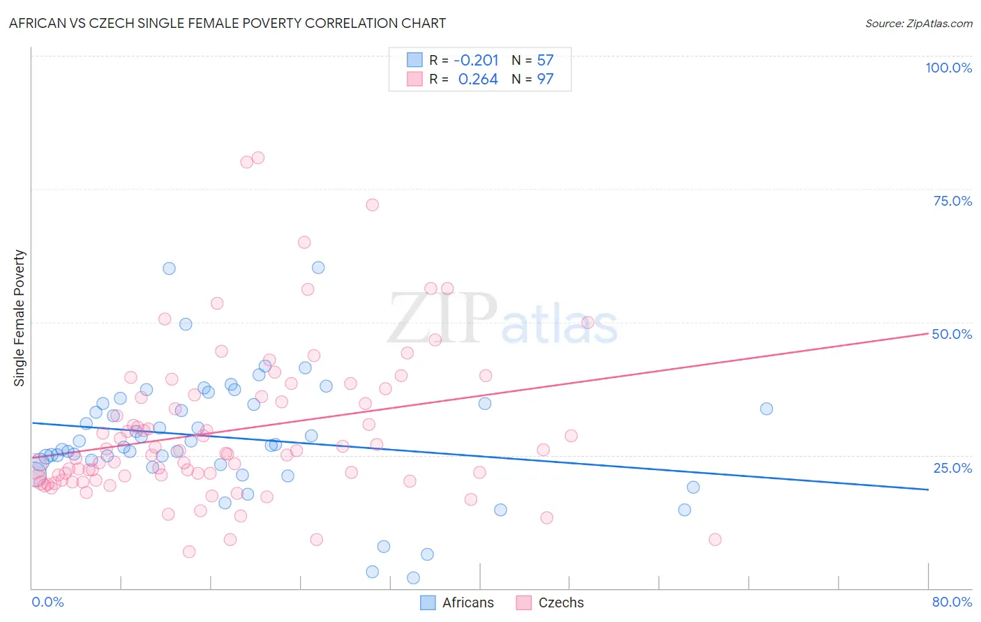 African vs Czech Single Female Poverty