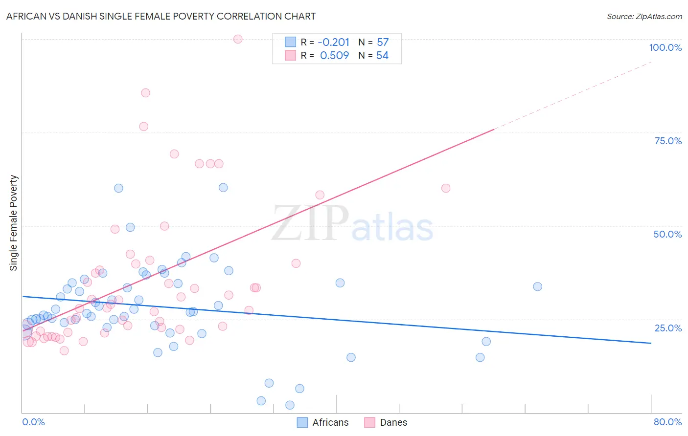 African vs Danish Single Female Poverty