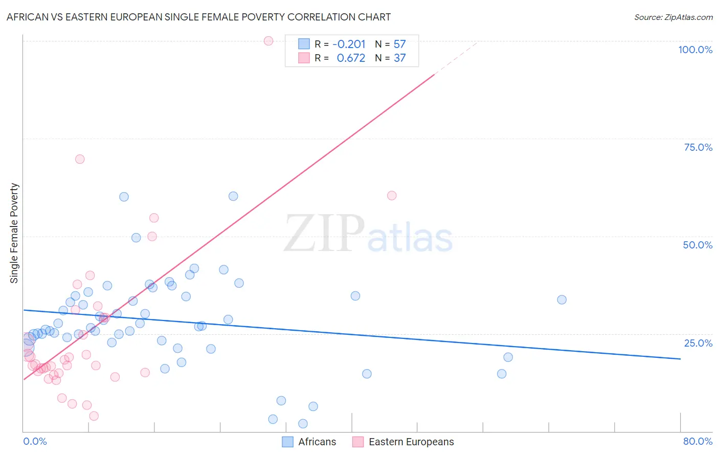 African vs Eastern European Single Female Poverty