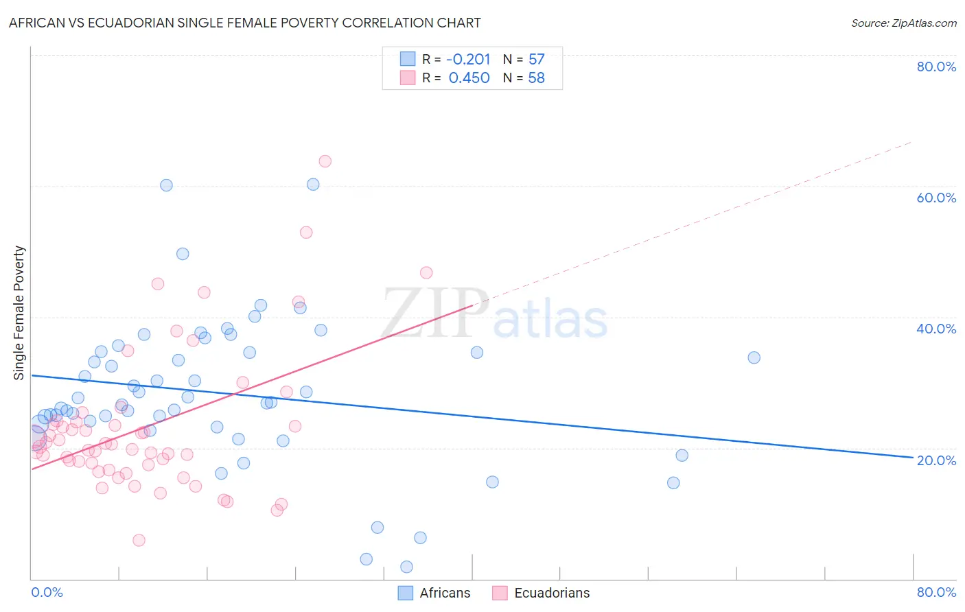 African vs Ecuadorian Single Female Poverty