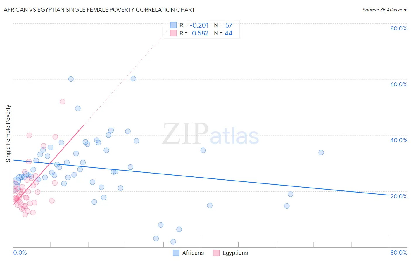 African vs Egyptian Single Female Poverty