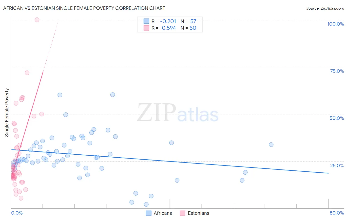 African vs Estonian Single Female Poverty