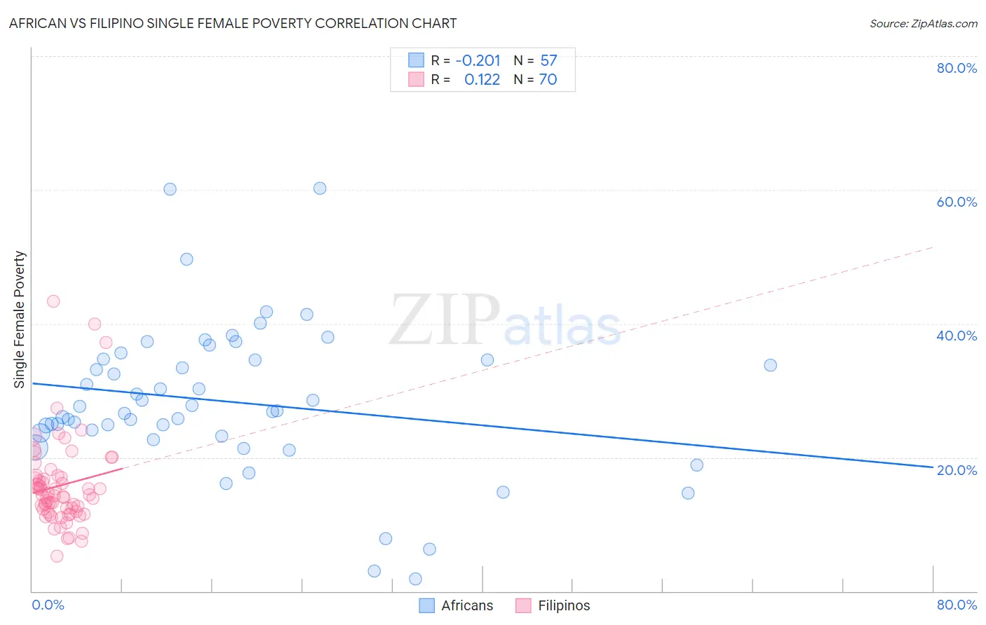 African vs Filipino Single Female Poverty