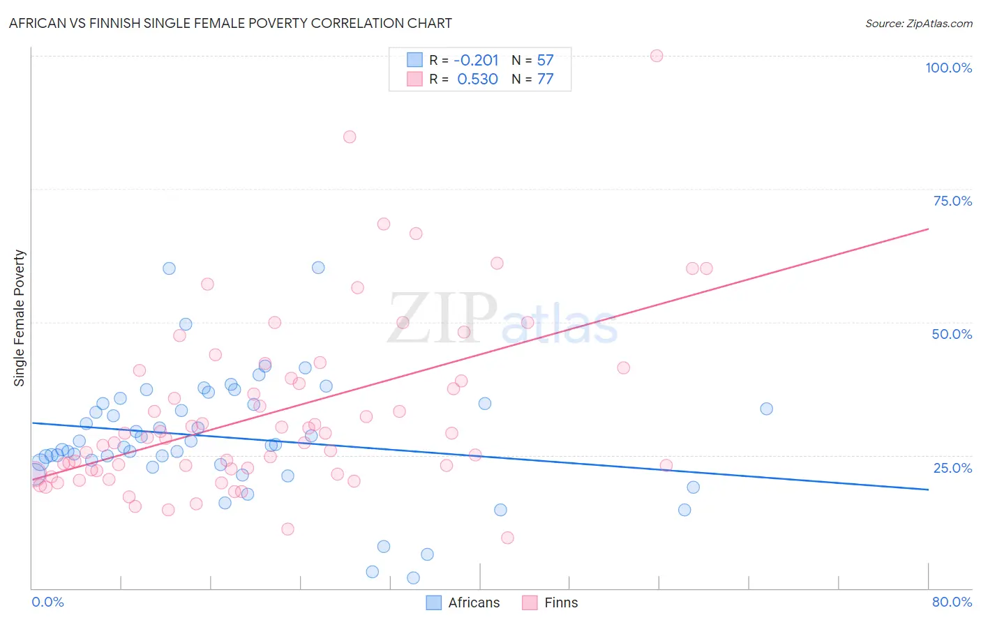 African vs Finnish Single Female Poverty