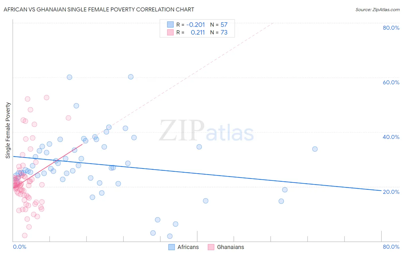 African vs Ghanaian Single Female Poverty