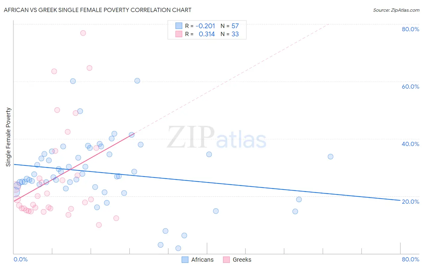 African vs Greek Single Female Poverty