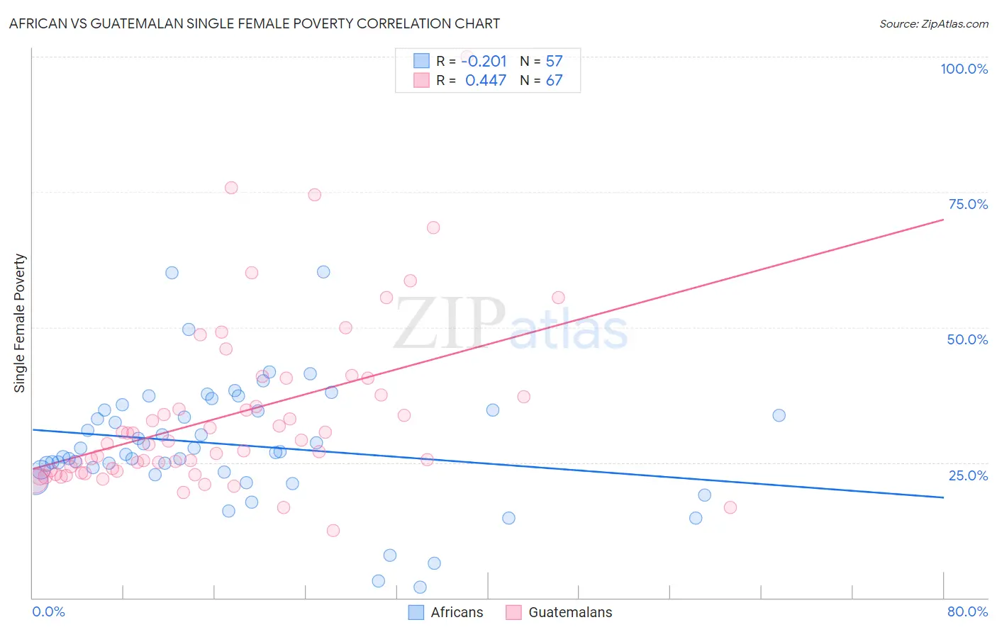 African vs Guatemalan Single Female Poverty