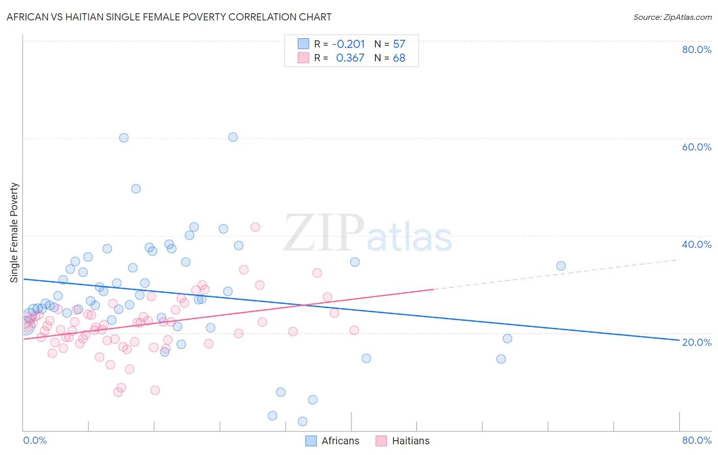 African vs Haitian Single Female Poverty