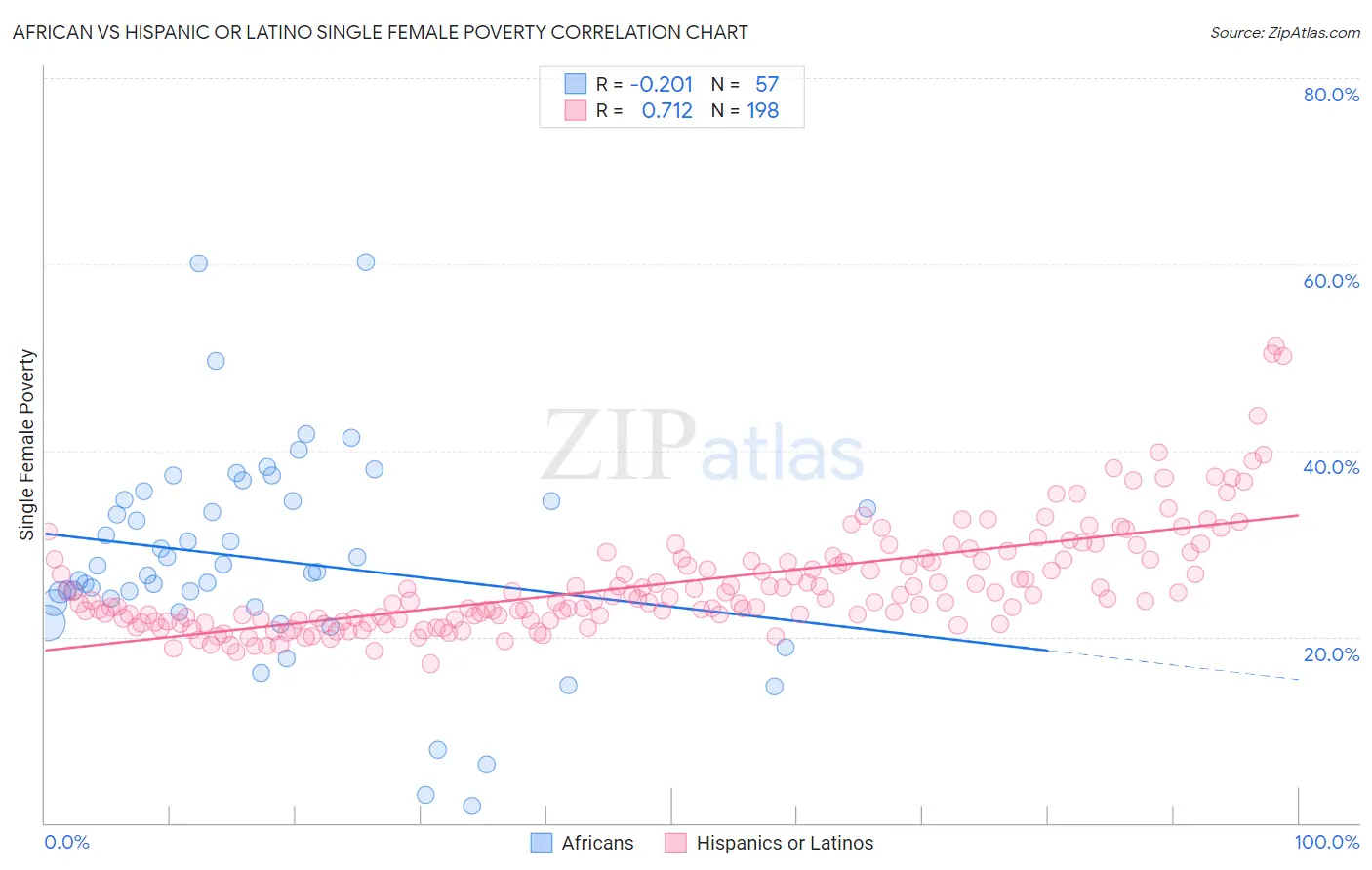 African vs Hispanic or Latino Single Female Poverty