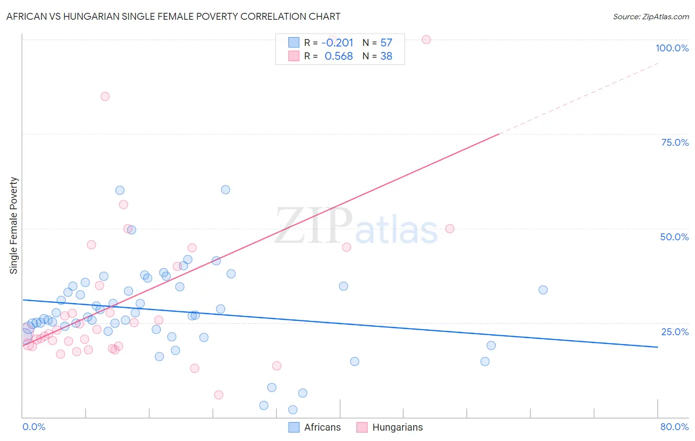 African vs Hungarian Single Female Poverty