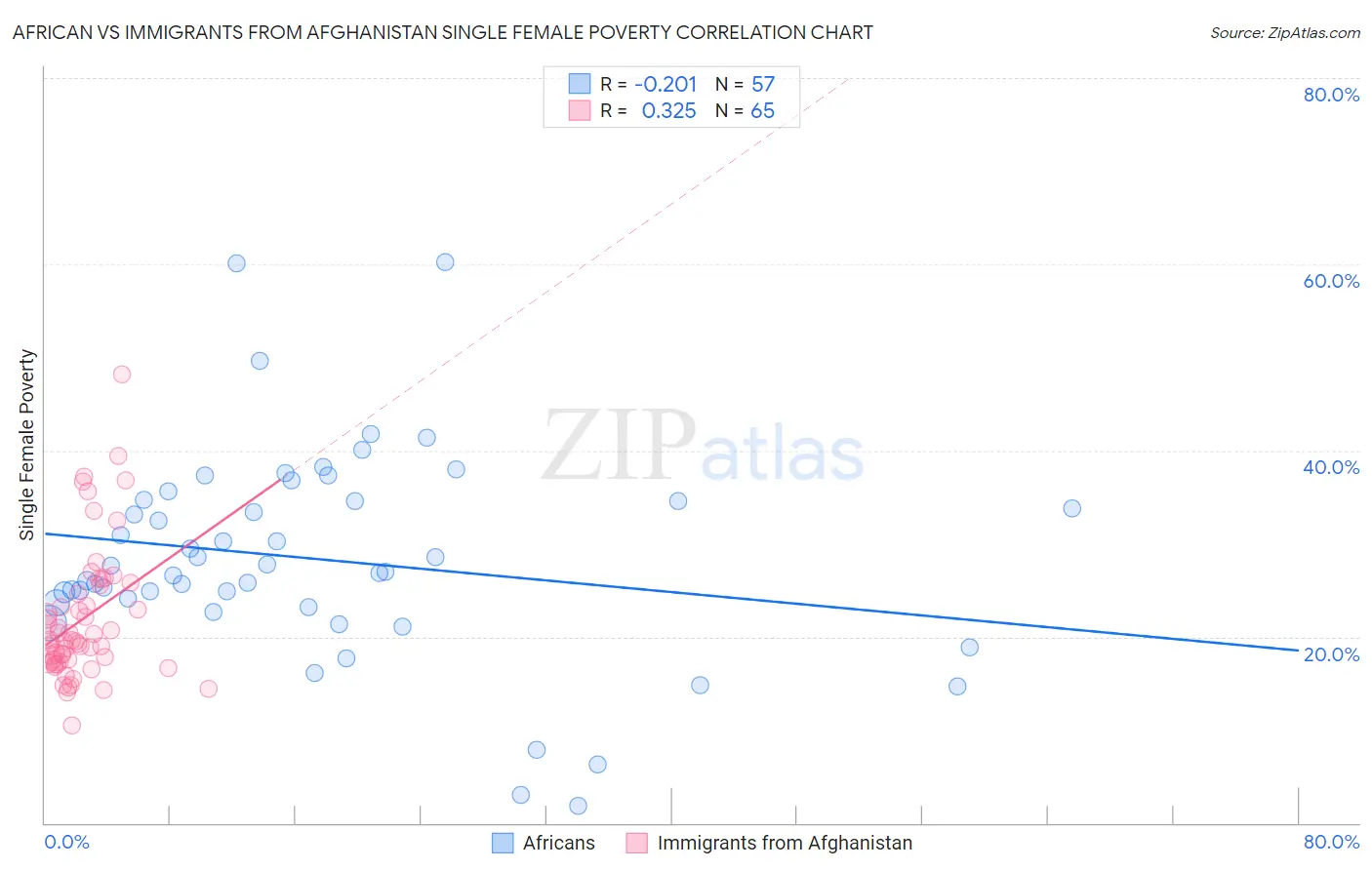 African vs Immigrants from Afghanistan Single Female Poverty
