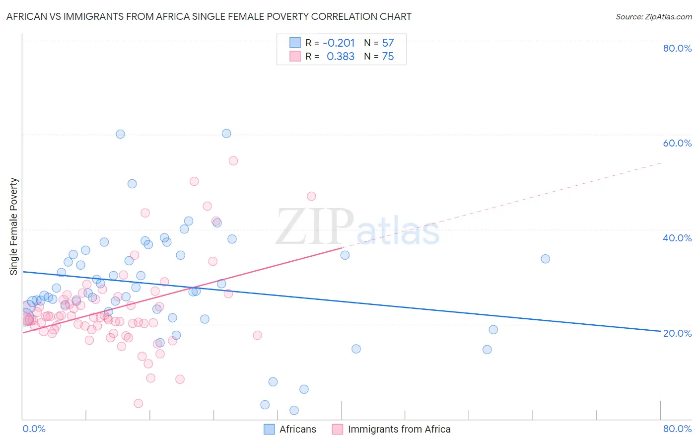African vs Immigrants from Africa Single Female Poverty