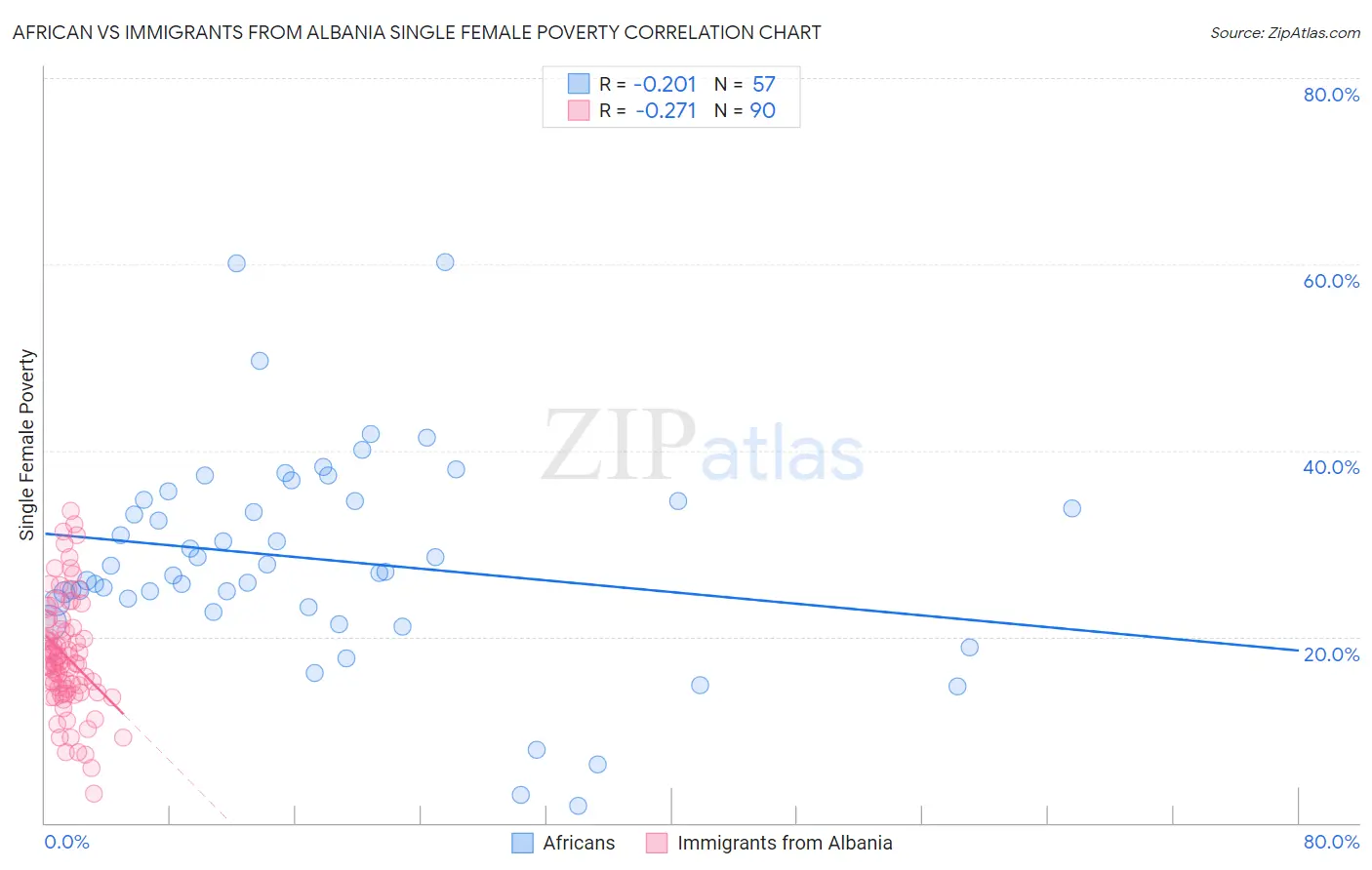 African vs Immigrants from Albania Single Female Poverty