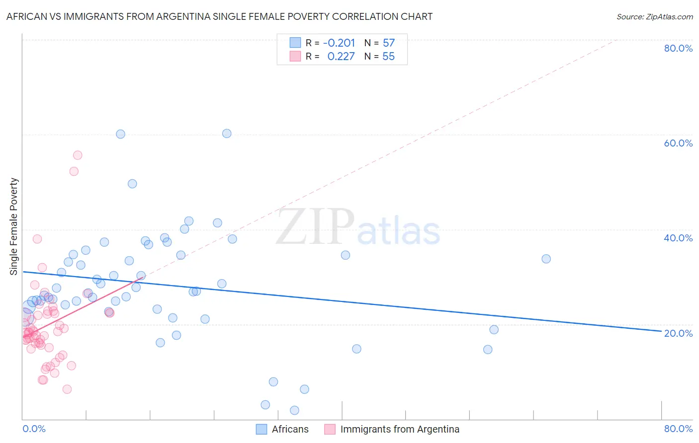 African vs Immigrants from Argentina Single Female Poverty